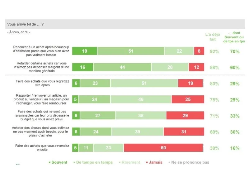 Graphique sur les facteurs émotionnels de décision d'achat