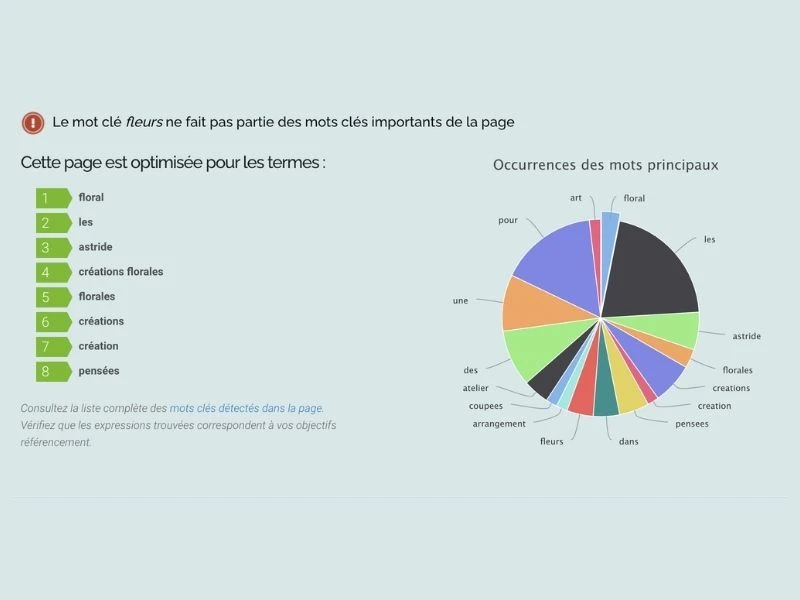 Diagramme qui indique la part des mots-clés les plus utilisés