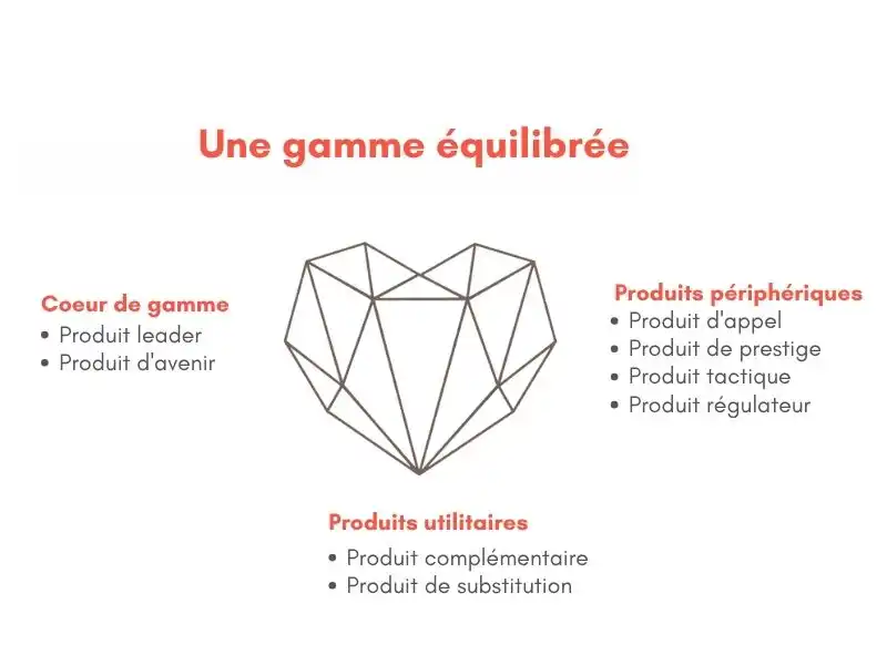 Ce schéma représente l'ensemble des produits qui créent une gamme équilibrée