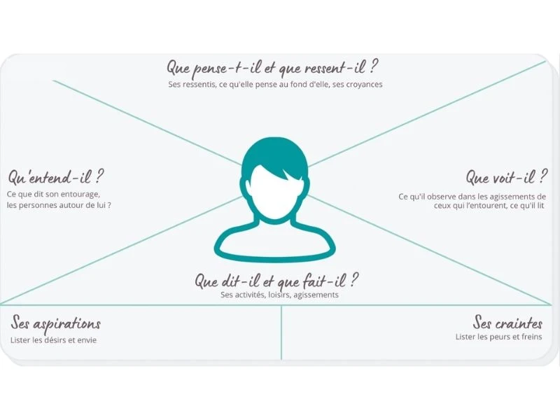 Schéma de la carte d'empathie consommateur