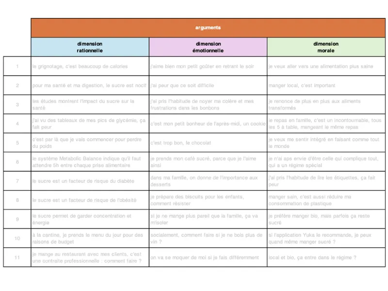tableau des arguments en fonctions des dimensions des consommateurs