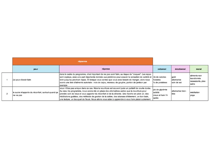 réponses et argumentation à une peur ou un frein du consommateur