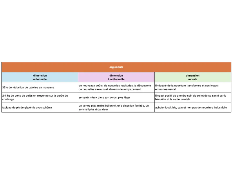 tableau des 3 dimensions du consommateur avec ses arguments