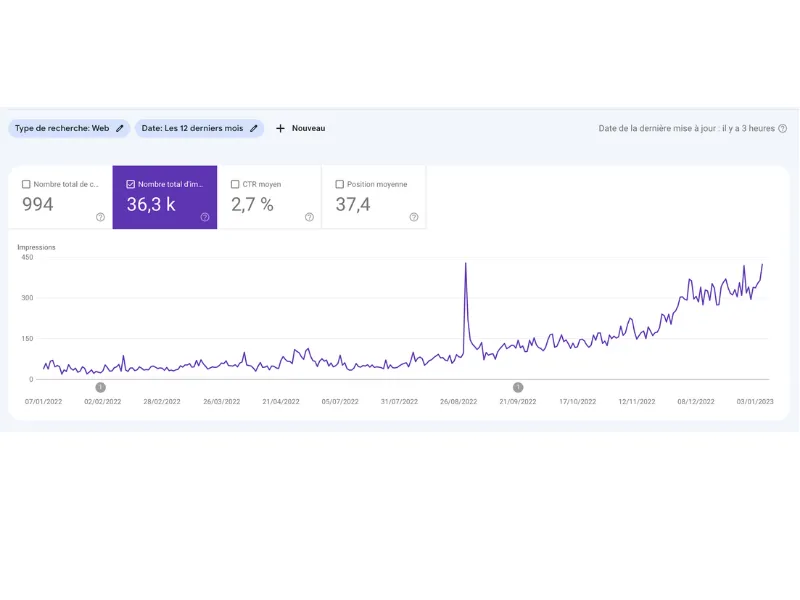 impressions croissantes montrées par Google Search Console 