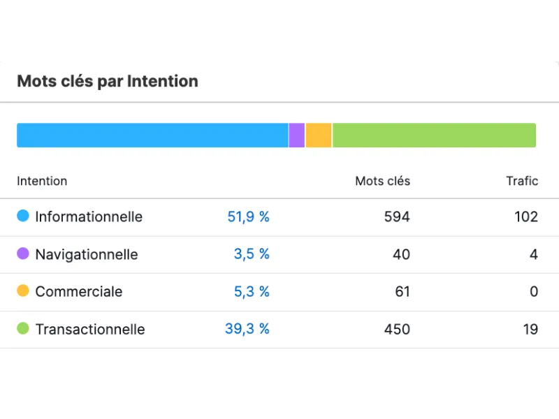 intentions de recherche lorsque l'on tombe sur le site client